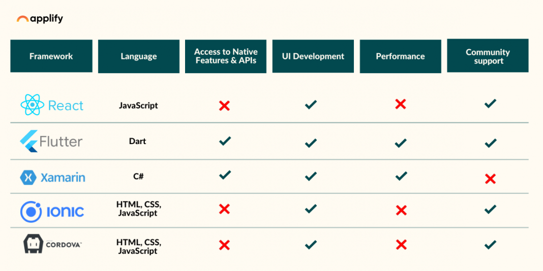 Best Cross Platform Development Framework To Power Your Apps