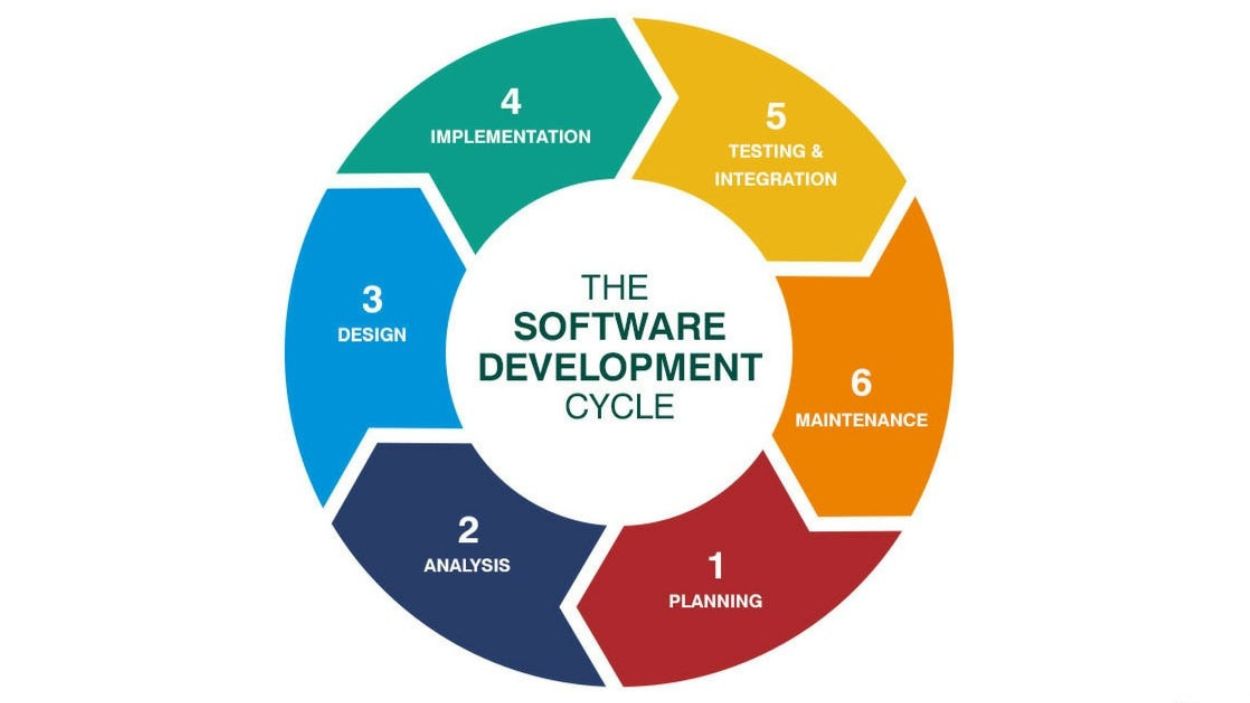 Understanding the Software Development Lifecycle (SDLC)