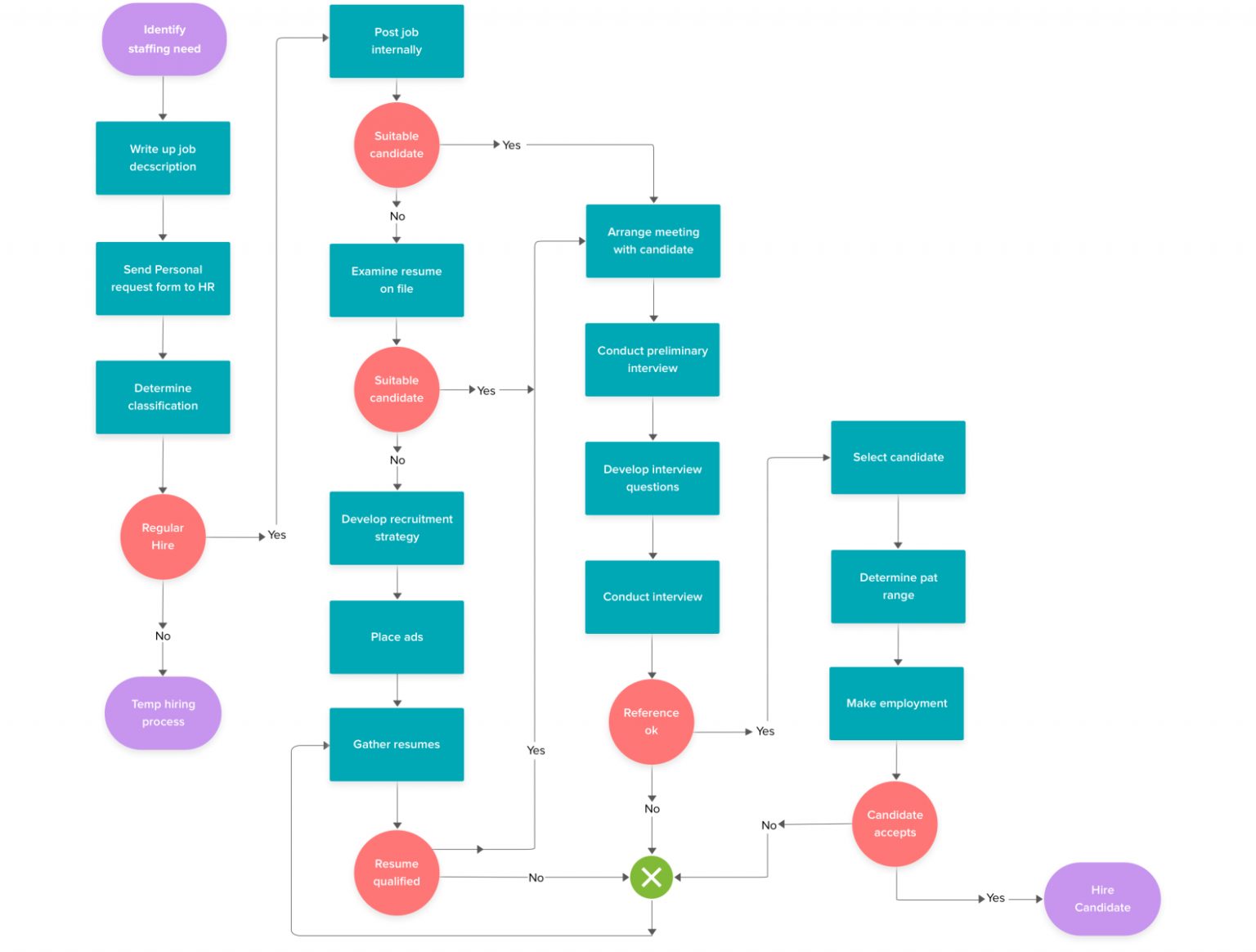 Reimagining Hiring Process Flowchart: A Proven Guide